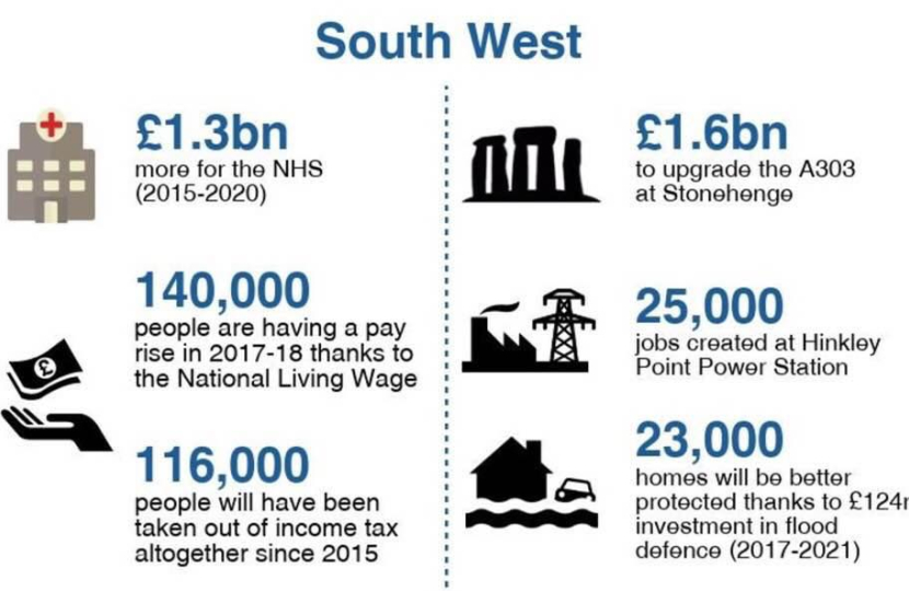 South West Update